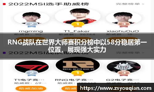 RNG战队在世界大师赛积分榜中以58分稳居第一位置，展现强大实力